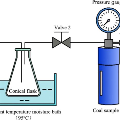 Schematic Diagram Of Coal Samples Preparation With Different Moisture Download Scientific