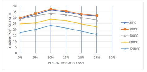 28 Days Compressive Strength Nmm 2 Against Fly Ash Download