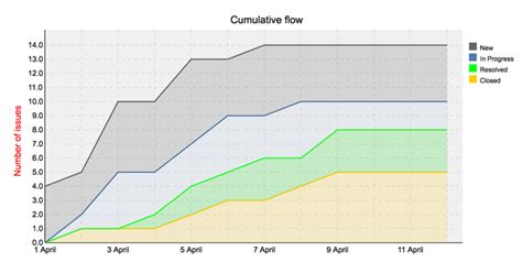 Cumulative Flow Diagram Excel 2013 Cumulative Flow Diagram