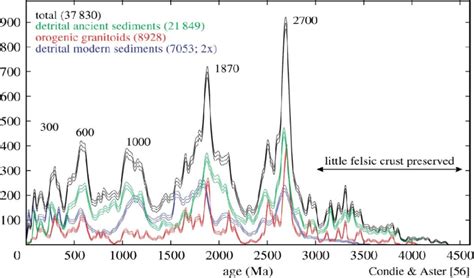 The evolution of the orogenic framework | Download Scientific Diagram