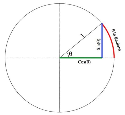 Q: Why radians? | Ask a Mathematician / Ask a Physicist