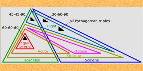 Cliff Pickover On Twitter Mathematics Euler Diagram Of Types Of