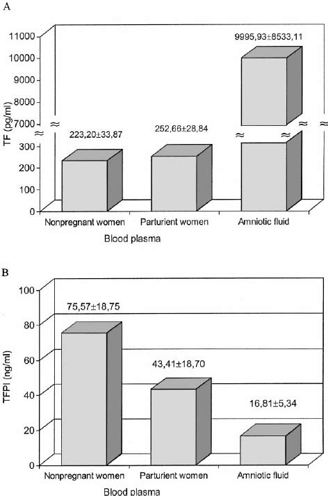 level   tissue factor tf  tissue factor pathway inhibitor