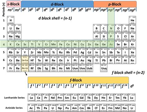 Chemistry Periodic Table With Electron Configurations