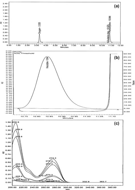 Hplc Chromatogram A Of Working Standard Solution Of Pentoxifylline