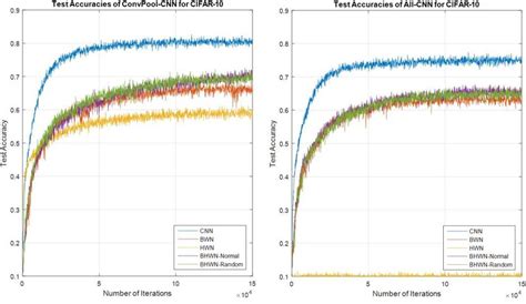 test accuracy results  scientific diagram