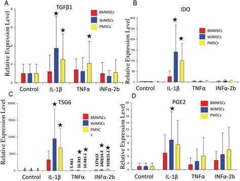 A Tgf B Ido C Tsg And D Pge Expression From Bone Marrow