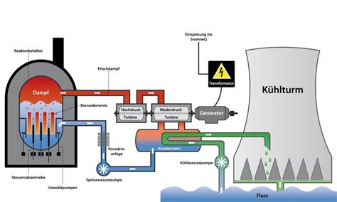 Technologiesuche Zur Energiegewinnung Mit Kernspaltung ENERGIEZELLEN