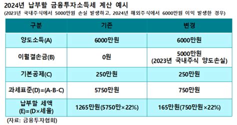 절세가 수익률이다‘금융투자소득세에 따른 투자전략