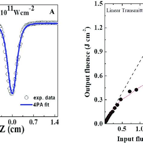 Nonlinear Transmission Curves Due To Multi Photon Absorption A Download Scientific Diagram