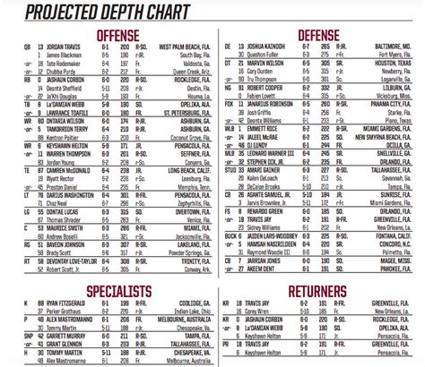 Florida State Seminoles Depth Chart For Notre Dame Tomahawk Nation