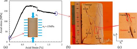 A Stress Strain Curve B Damaged Sample And C Local Enlarged View Of A Download Scientific