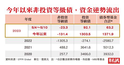 殖利率高達8 細算利差仍有風險 經濟衰退 非投資等級債藏「違」機 Yahoo奇摩時尚美妝