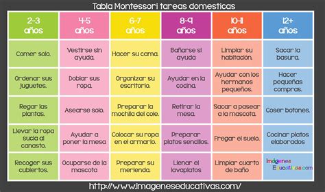 Tabla De Tareas Para El Hogar Según La Edad Del Niño Imagenes Educativas