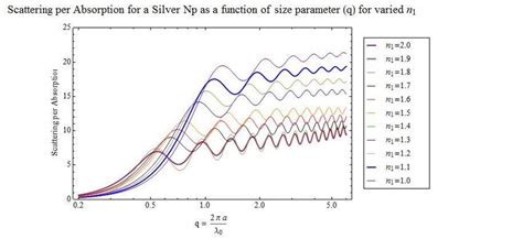 scattering cross section divided   absorption cross section