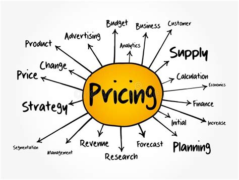 Fluxograma De Mapa De Mentes De Preços Conceito De Negócios