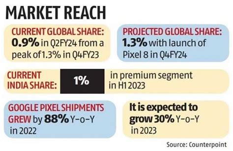 Will Made In India Google Pixel Phones Sell Better? - Rediff.com Business