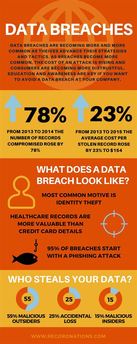 Infographic What Does A Data Breach Look Like Data Breach Records