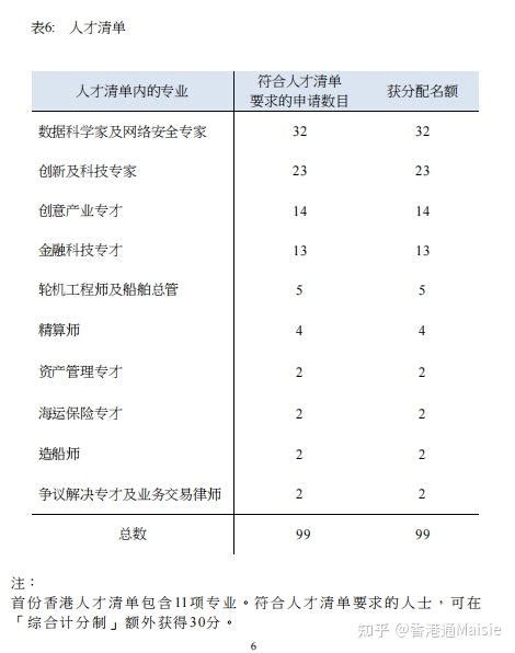 香港优才计划申请符合这13类人才清单，能100获批香港优才！？ 知乎