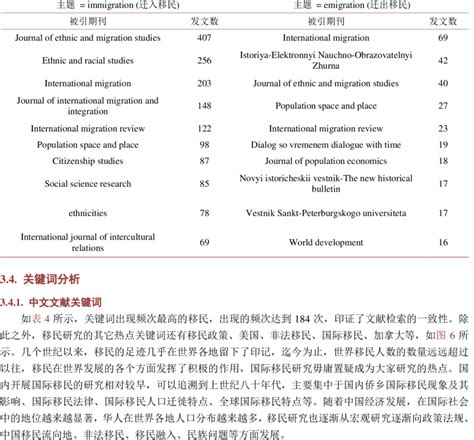Top 10 journals in terms of published literature in English 表 3 ...