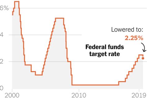 The Fed Is Poised To Cut Rates Again Here’s What To Watch The New York Times