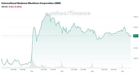 International Business Machines Corporation (IBM) Latest Stock News ...