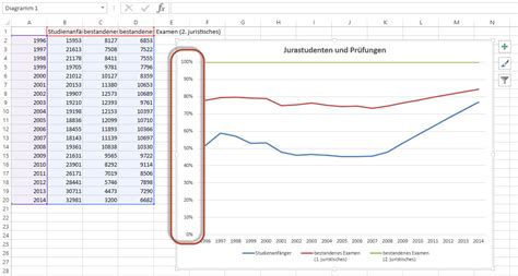 Seltsames Diagramm das stimmt nicht mit den Daten überein Excel nervt