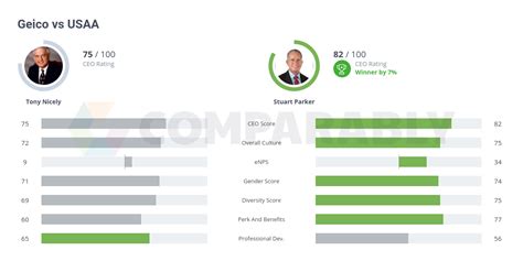 Geico Vs Usaa Comparably