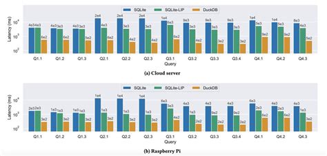 bloom filters  sqlite  faster blag
