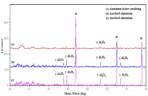 Xrd Analysis Of Aluminium Substrate Before And After Anodizing Process