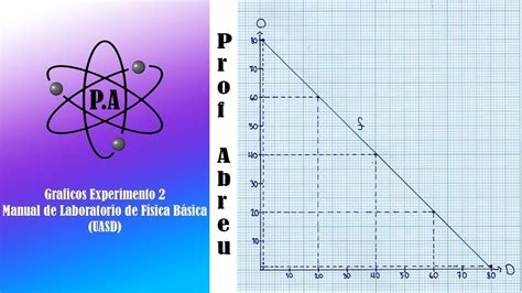 Laboratorio de Física Básica UASD Experimento 2 Gráficos 5 y 7