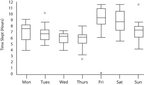 How To Use A Box Plot