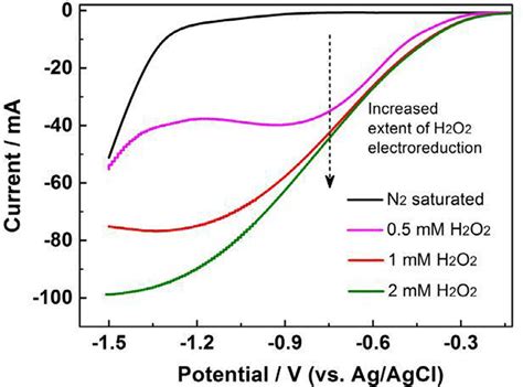 Lsv Curves Of The Gf Cathode In Na 2 So 4 Electrolyte With Different H