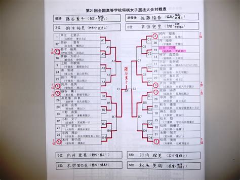 第21回高校将棋女子選抜大会 結果 青森将棋界のおまけ