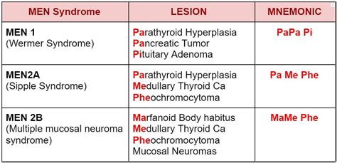 MEN Syndrome 1, 2a, 2b - Mnemonic : r/medizzy