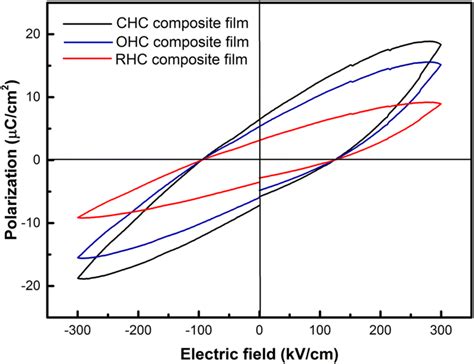 P E Hysteresis Loops Of The Composite Films Prepared Under Three Kinds Download Scientific