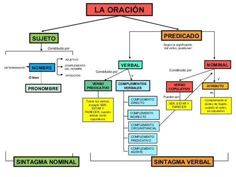 mapa conceptual de la composición de una oración Clases de oraciones