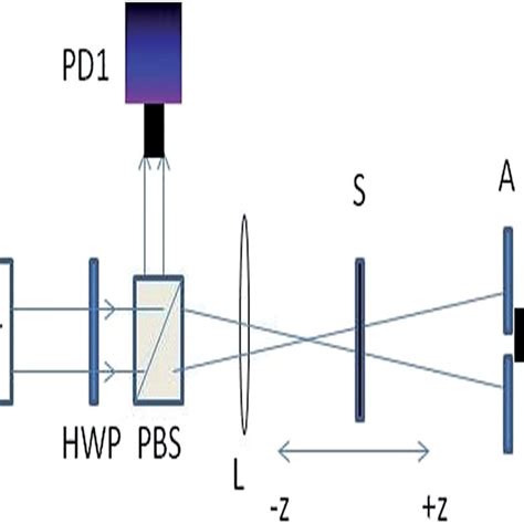 Schematic Of The Z Scan Experimental Set Up HWP Half Wave Plate PBS