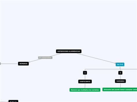 Expresiones Algebraicas Mind Map