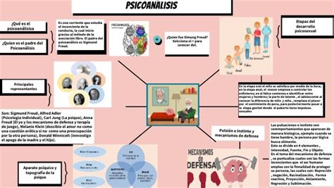 Mapa Mental Del Psicoanálisis