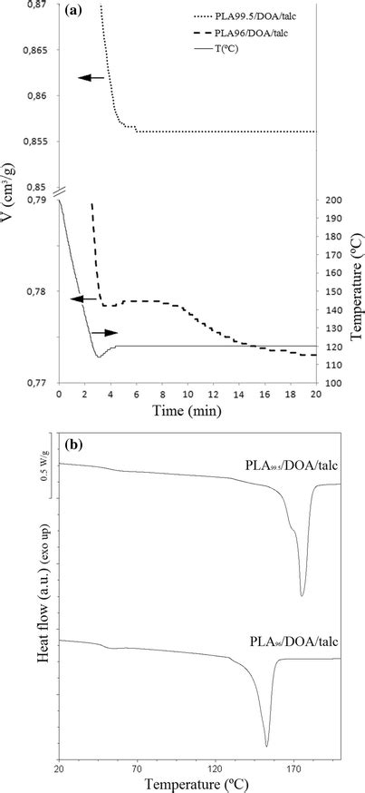 Pvt A And Subsequent Heating Dsc B Diagrams For Systems