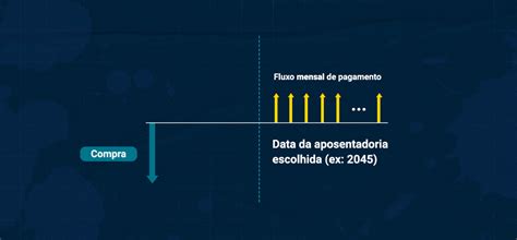 O Melhor Investimento Para A Aposentadoria Henriquecer