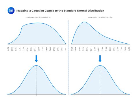 mapping  gaussian copula   standard normal distribution cfa