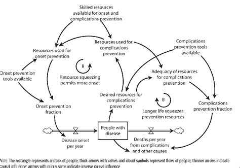 Figure From System Dynamics Modeling For Public Health Background