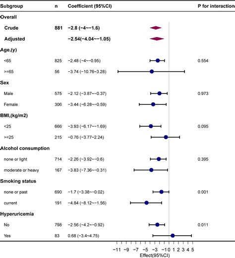 Frontiers Association Between The Metabolic Score For Insulin