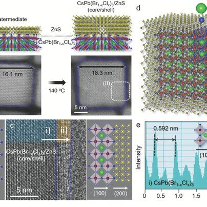 Epitaxial Growth Of The ZZnS Shell On The Core CsPb Br1xClx 3 NCs A