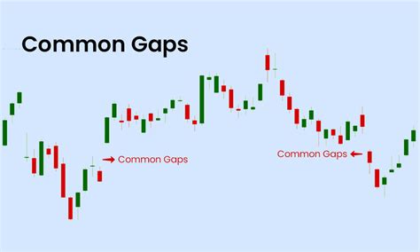gap   gap   stock market trading