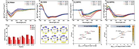 Secondary Structure Of The Peptides Circular Dichroism Spectra Of The