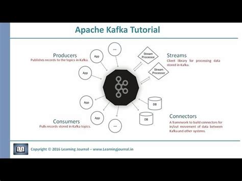 Free Video Apache Kafka Tutorials From Learning Journal Class Central