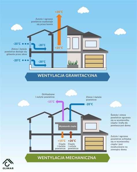 Systemy Wentylacyjne Wentylacja Mechaniczna Grawitacyjna